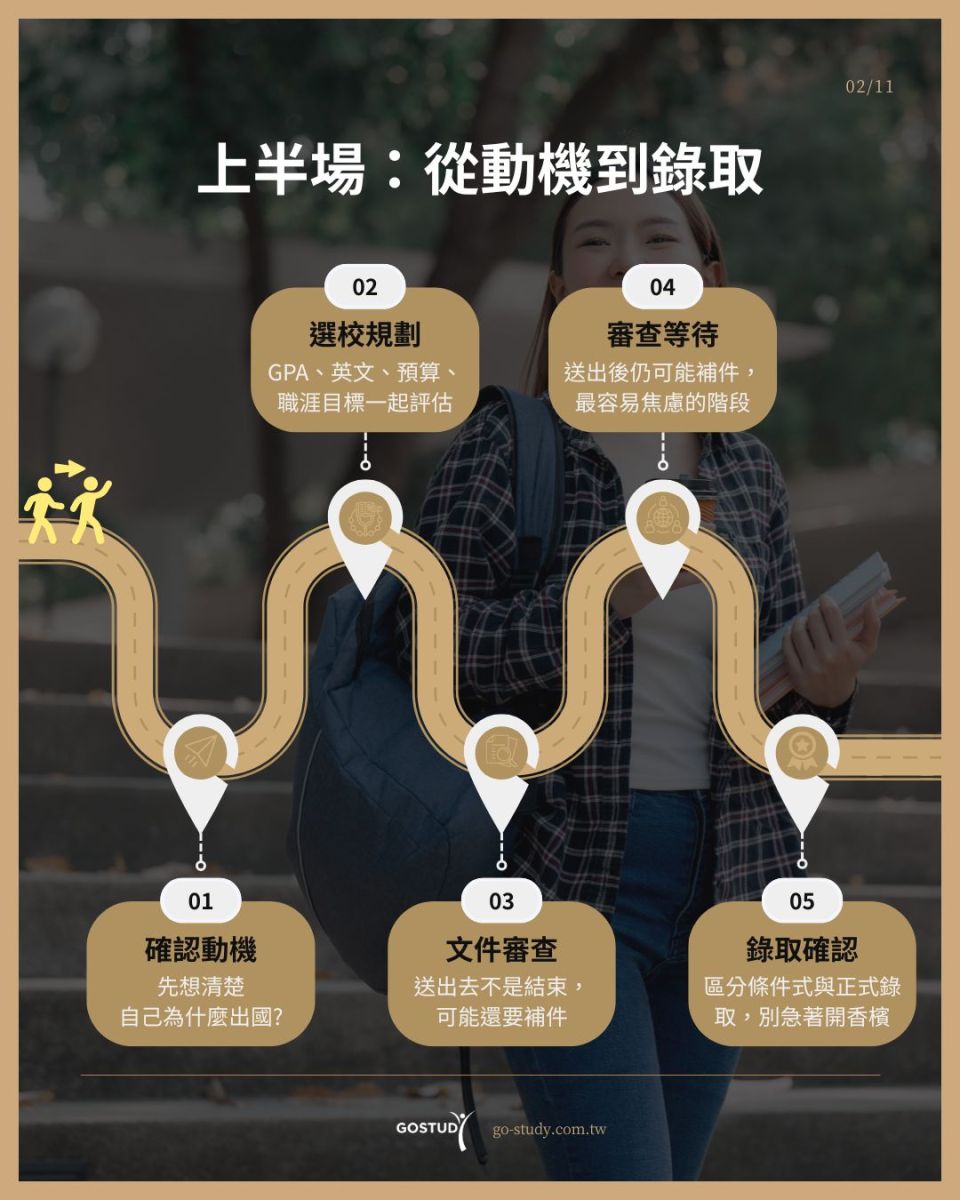 留學申請流程上半場關卡圖