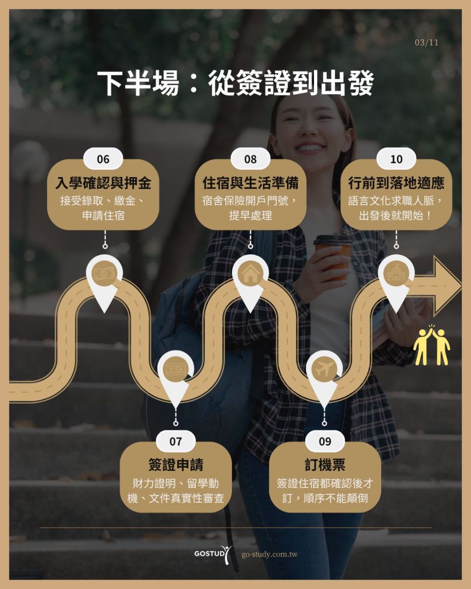 留學申請流程下半場關卡圖