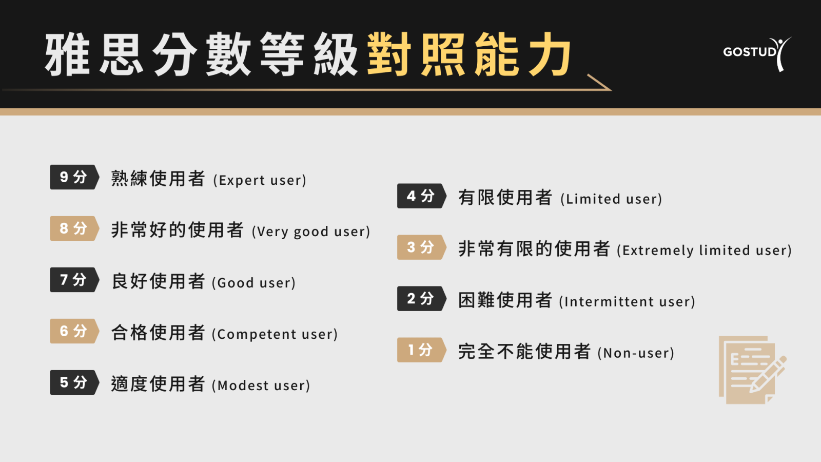 雅思分數等級